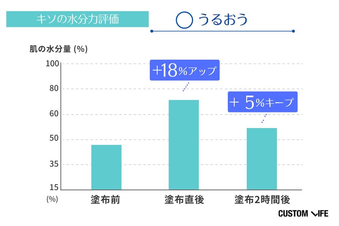 セラミド化粧水の水分保持力検証結果2 ディセンシア ディセンシア ローション