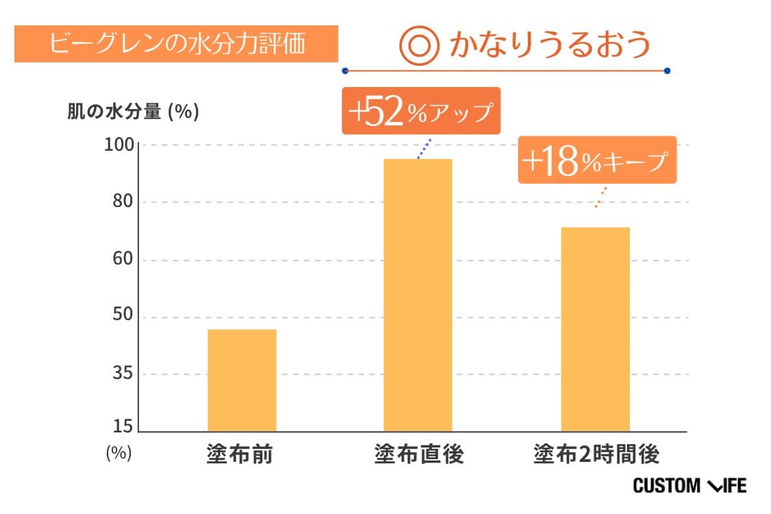 ビタミンC誘導体化粧水の水分保持力検証結果2 ビーグレン QuSomeローション