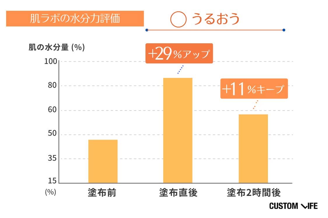 ビタミンC誘導体化粧水の水分保持力検証結果2 肌ラボ 白潤プレミアム 薬用浸透美白化粧水