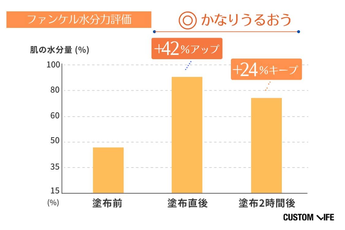 ビタミンC誘導体化粧水の水分保持力検証結果2 ファンケル