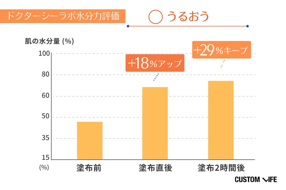 ビタミンC誘導体化粧水の水分保持力検証結果2 ドクターシーラボ VC100エッセンスローションEX