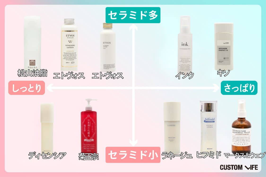 セラミド化粧水おすすめランキング！効果的なドラッグストアやプチプラ