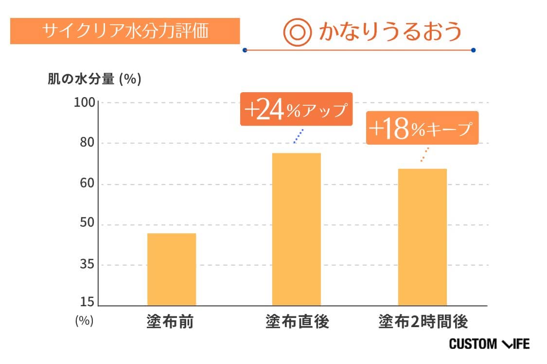 ビタミンC誘導体化粧水の水分保持力検証結果2 サイクリア ビタミンC 化粧水