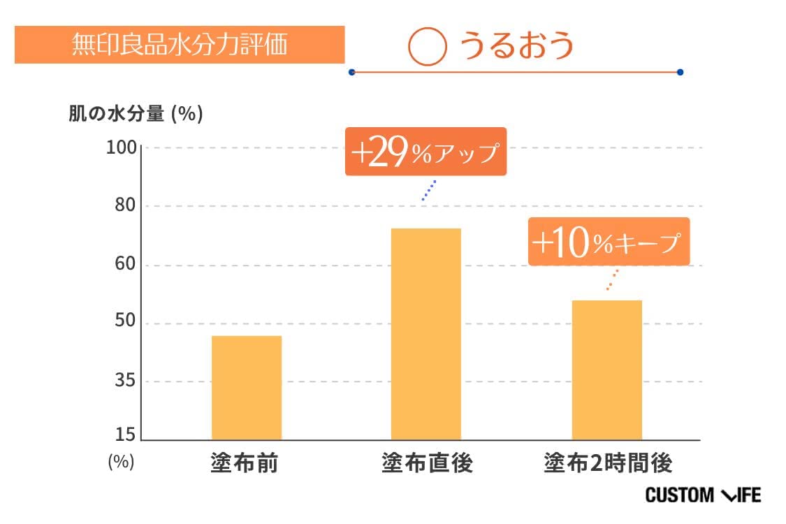 ビタミンC誘導体化粧水の水分保持力検証結果2 無印良品 薬用ブライトニング化粧水