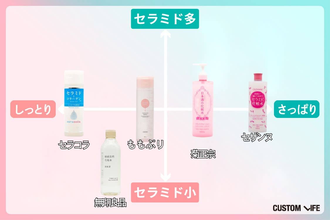セラミド化粧水プチプラおすすめ特徴別分布図