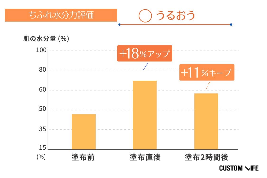 ビタミンC誘導体化粧水の水分保持力検証結果2 ちふれ 美白化粧水 VC&AR さっぱりタイプ