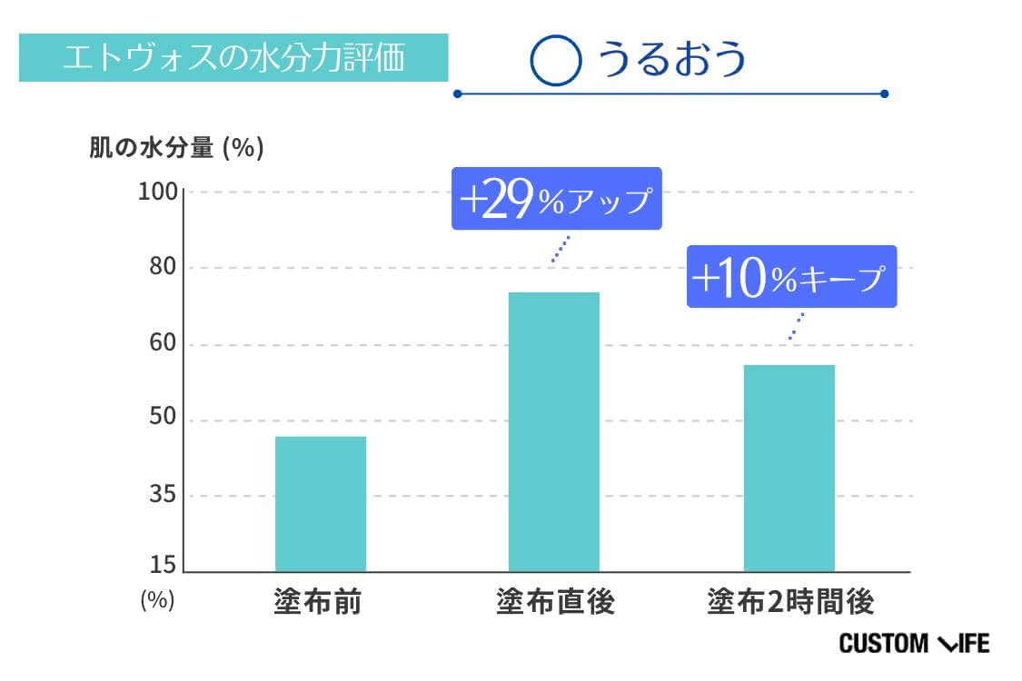 セラミド化粧水の水分保持力検証結果2 エトヴォス バイタライジングローション