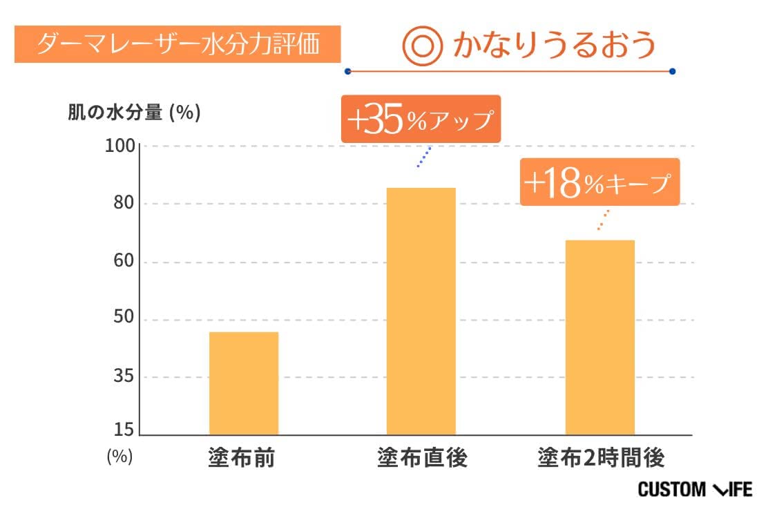 ビタミンC誘導体化粧水の水分保持力検証結果2 ダーマレーザー スーパーVC100ローション しっとり