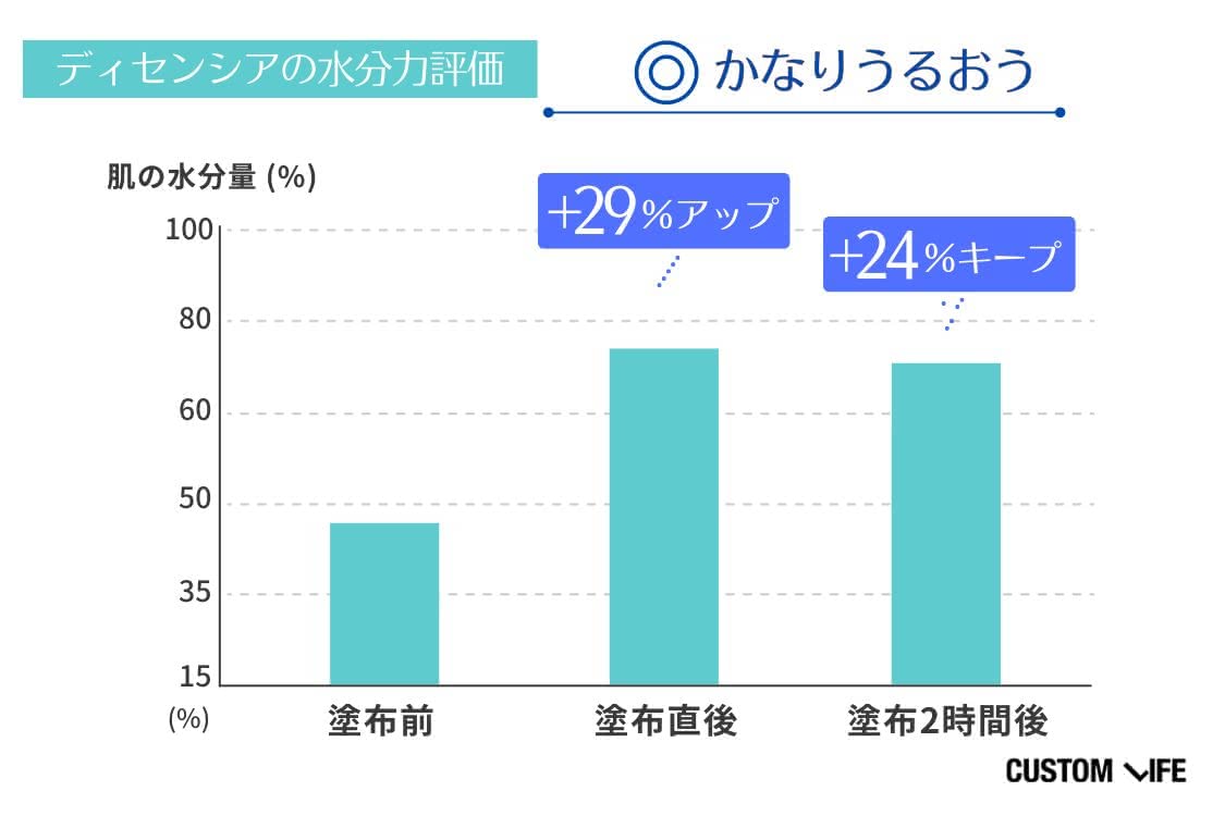 セラミド化粧水の水分保持力検証結果2 ディセンシア ディセンシア ローション