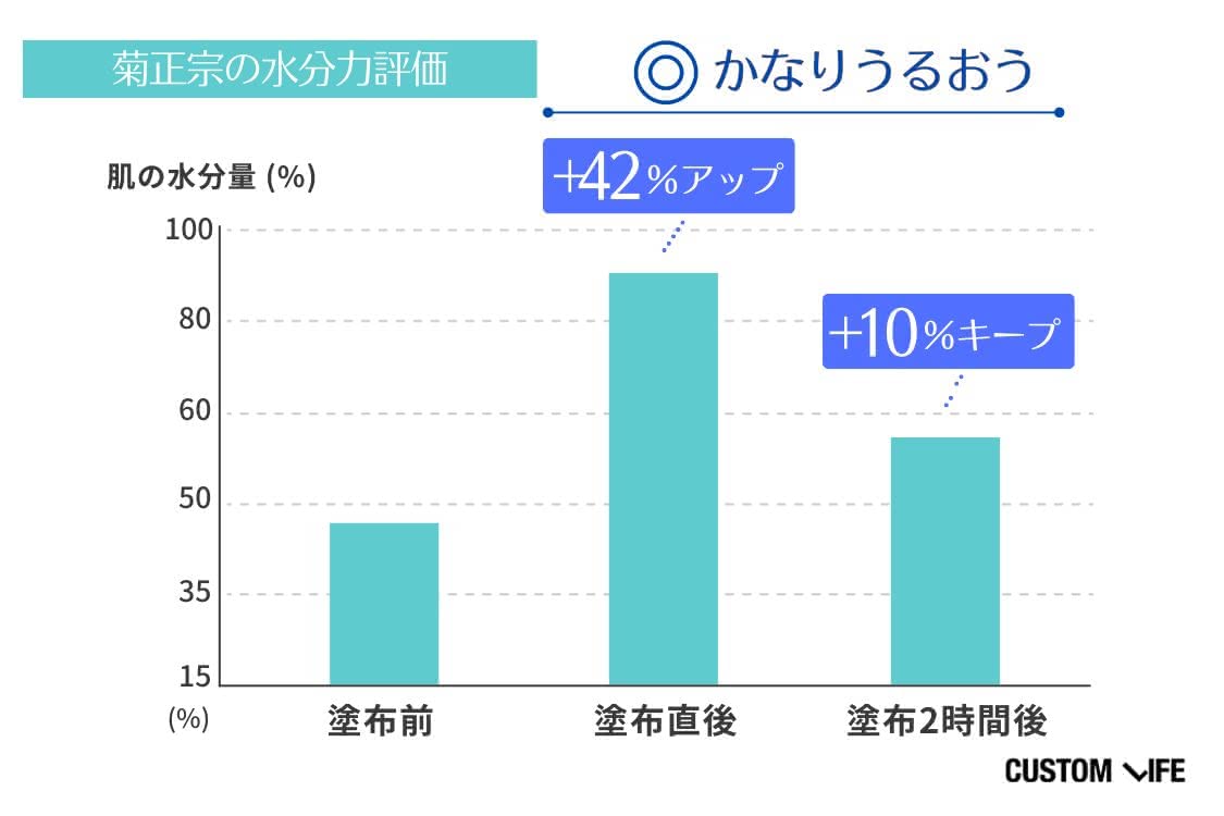セラミド化粧水の水分保持力検証結果2 菊正宗 日本酒の化粧水 ハリつや保湿