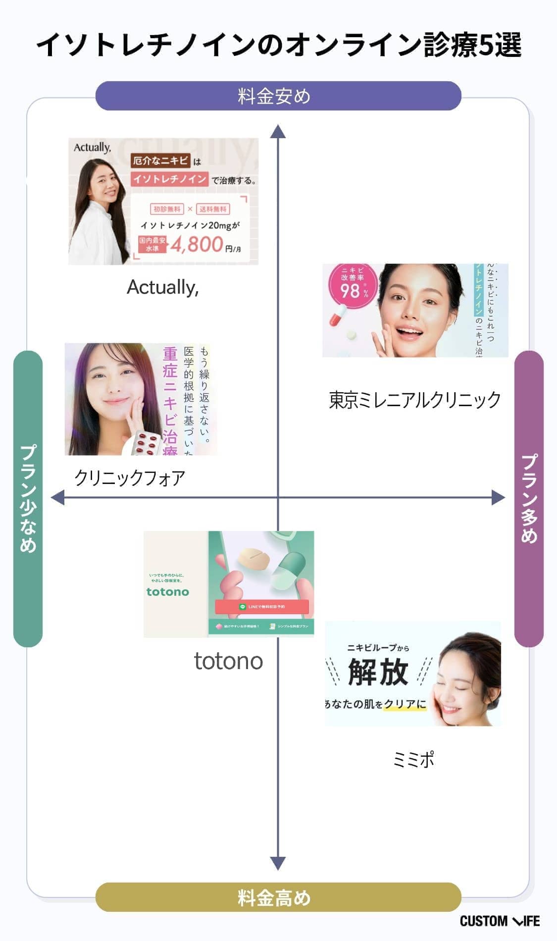 イソトレチノインのオンライン診療おすすめ比較表