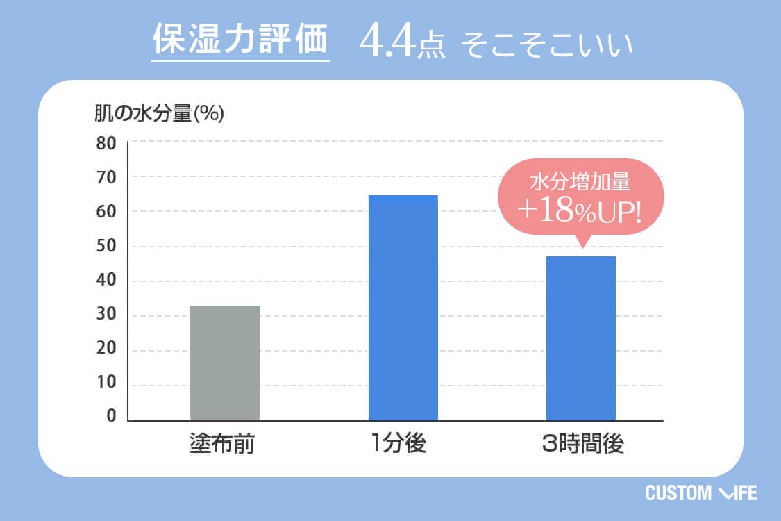 保湿力評価3.0　ふつう　水分増加量+3%UP