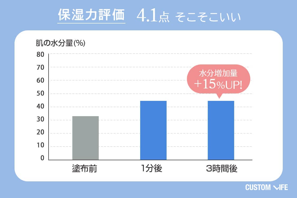 保湿力評価3.0　ふつう　水分増加量+3%UP