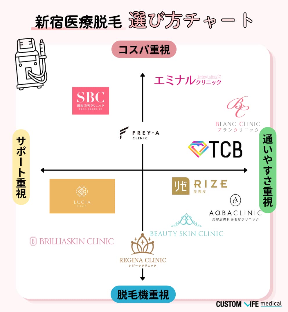 新宿医療脱毛の選び方チャート