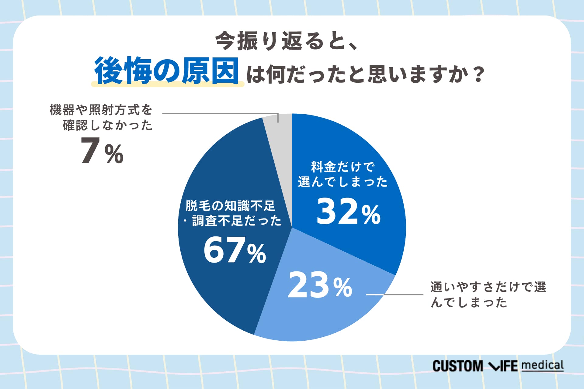 医療脱毛で後悔した原因1位は脱毛の知識・調査不足