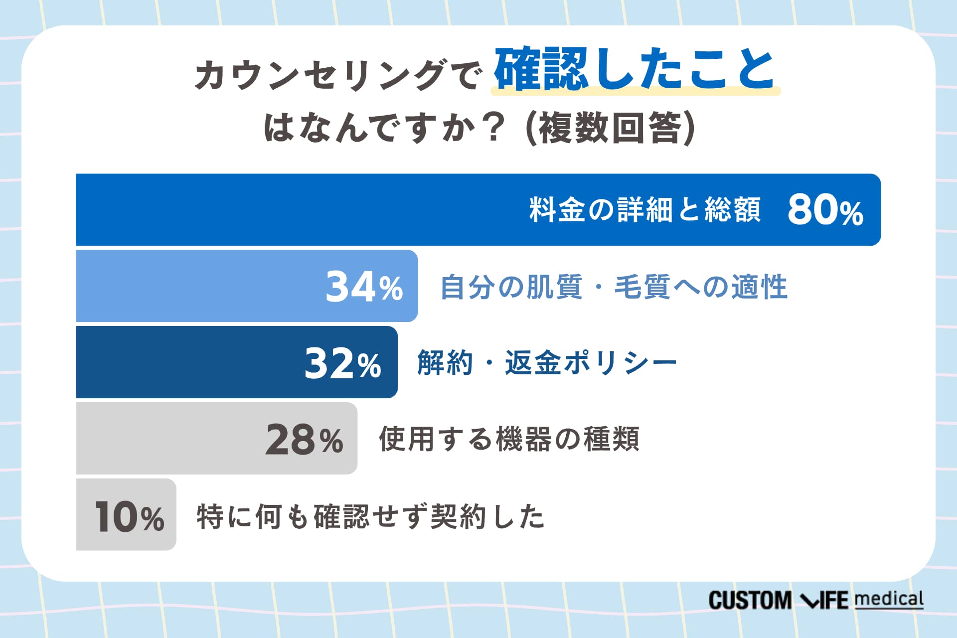 医療脱毛のカウンセリングで確認したこと1位は料金の詳細と総額