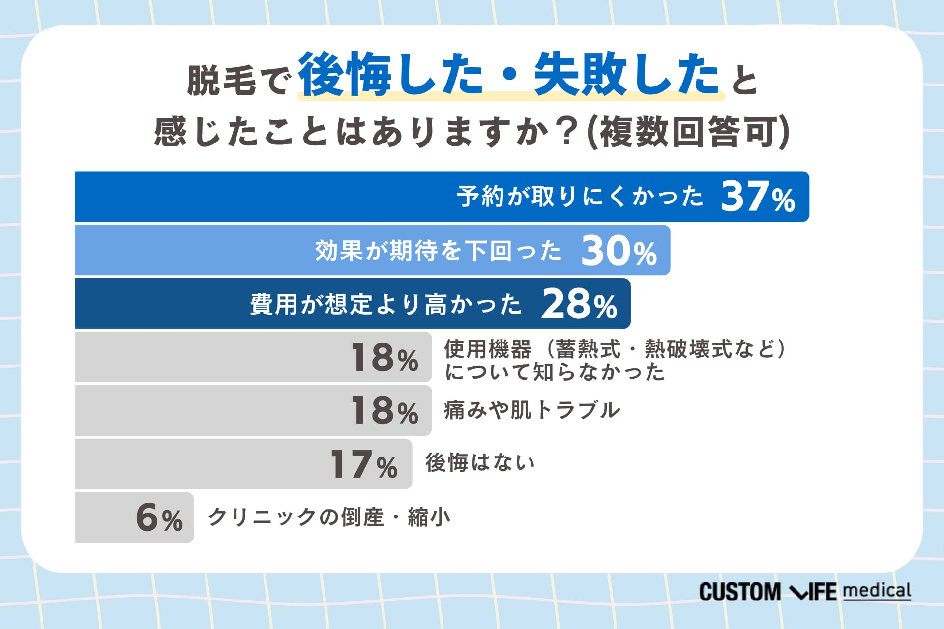 医療脱毛で後悔・失敗した理由は予約が取りにくかったことが1位