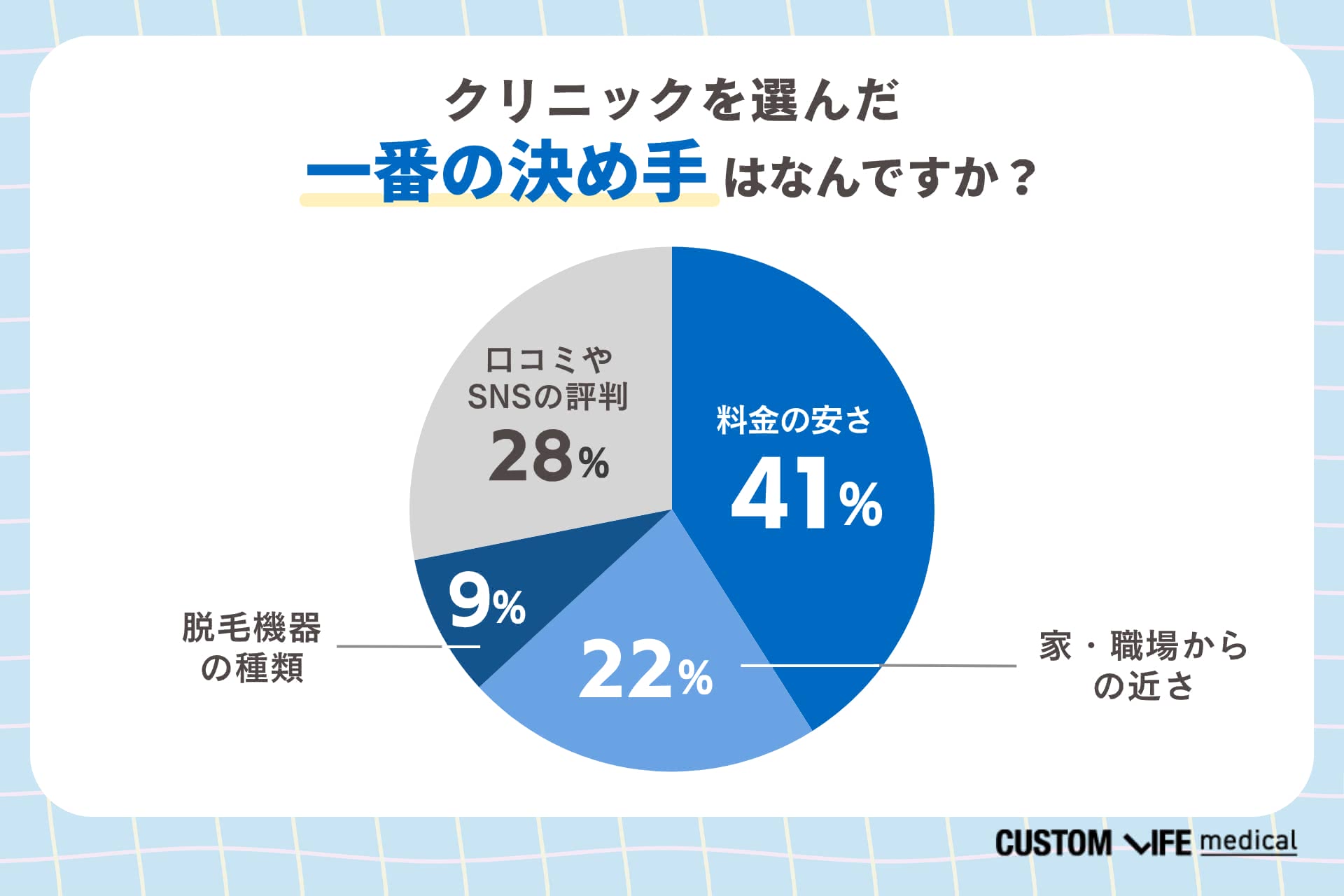 医療脱毛でクリニックを選んだ一番の決め手は料金の安さ