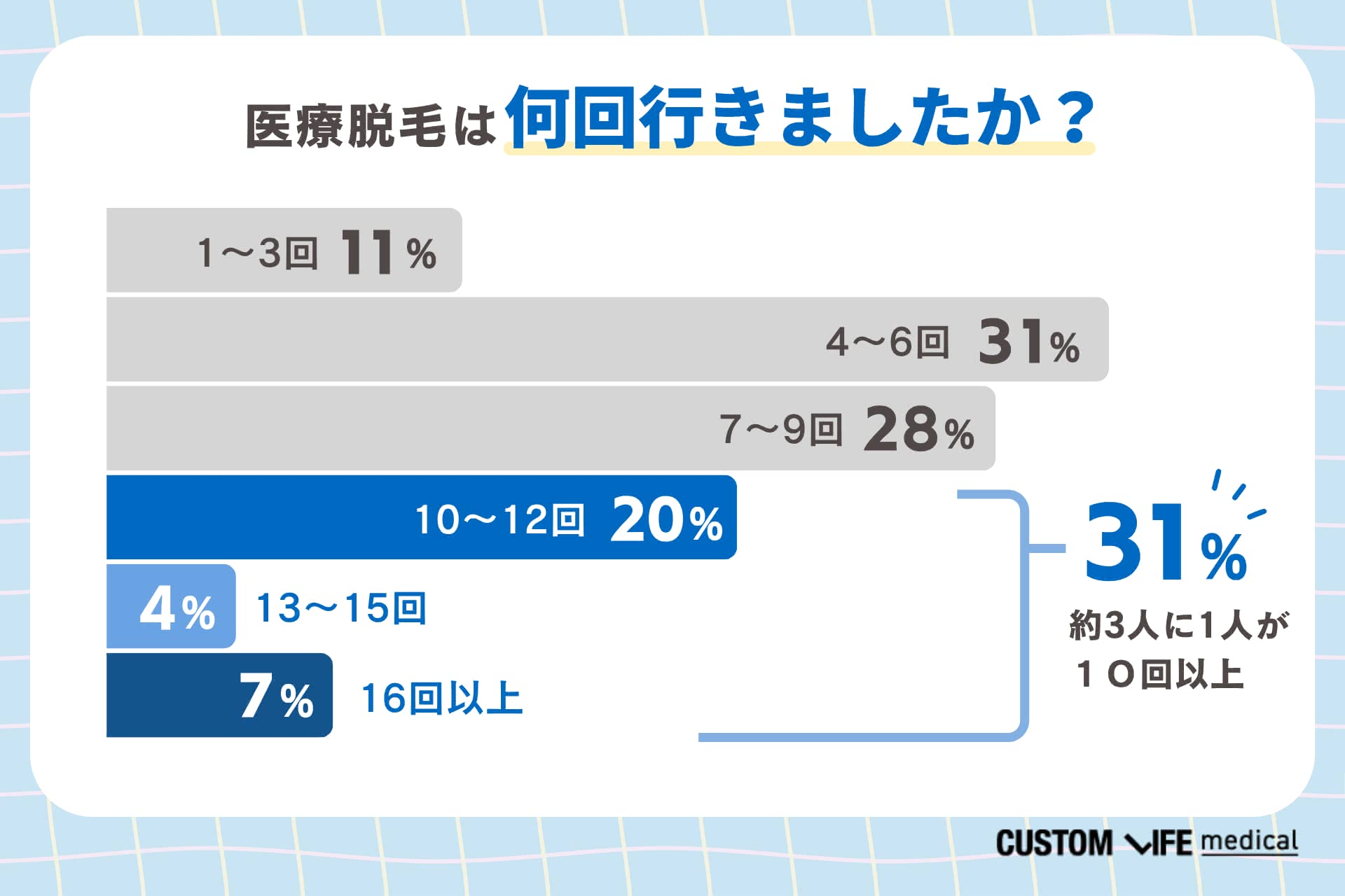 医療脱毛は約3人に1人が10回以上行っている
