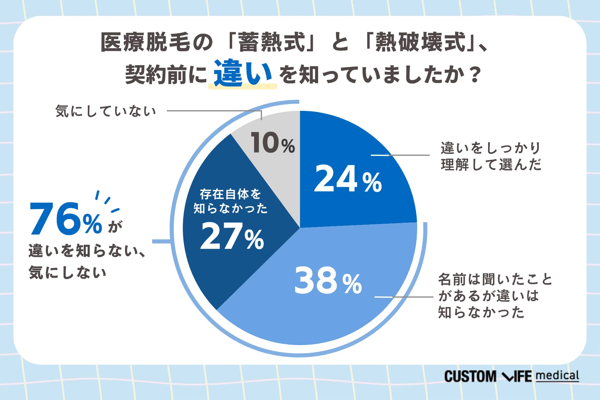 医療脱毛で蓄熱式と熱破壊式の違いを知らない、気にしないのは76%