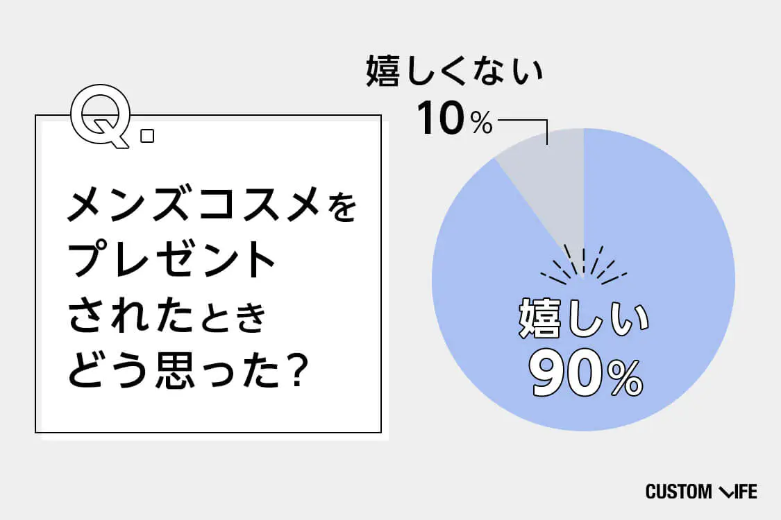 メンズコスメのプレゼントに関するアンケート調査の結果