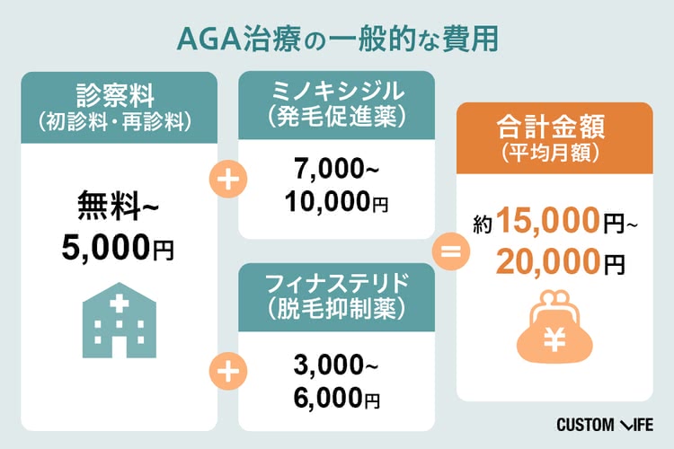 AGA治療の一般的な費用