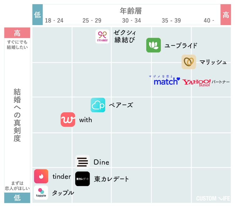 マッチングアプリ年齢×真剣度チャート図