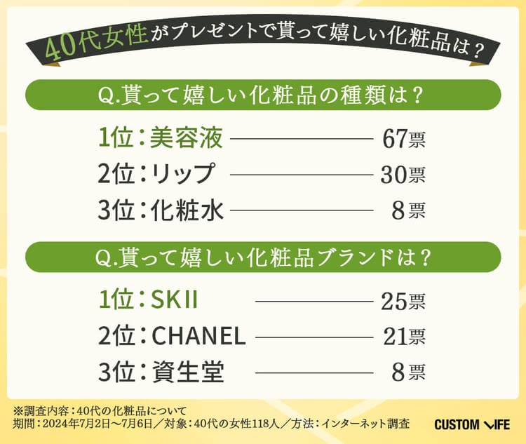 40代の女性118人に聞いたプレゼントで貰って嬉しい化粧品のアンケート結果