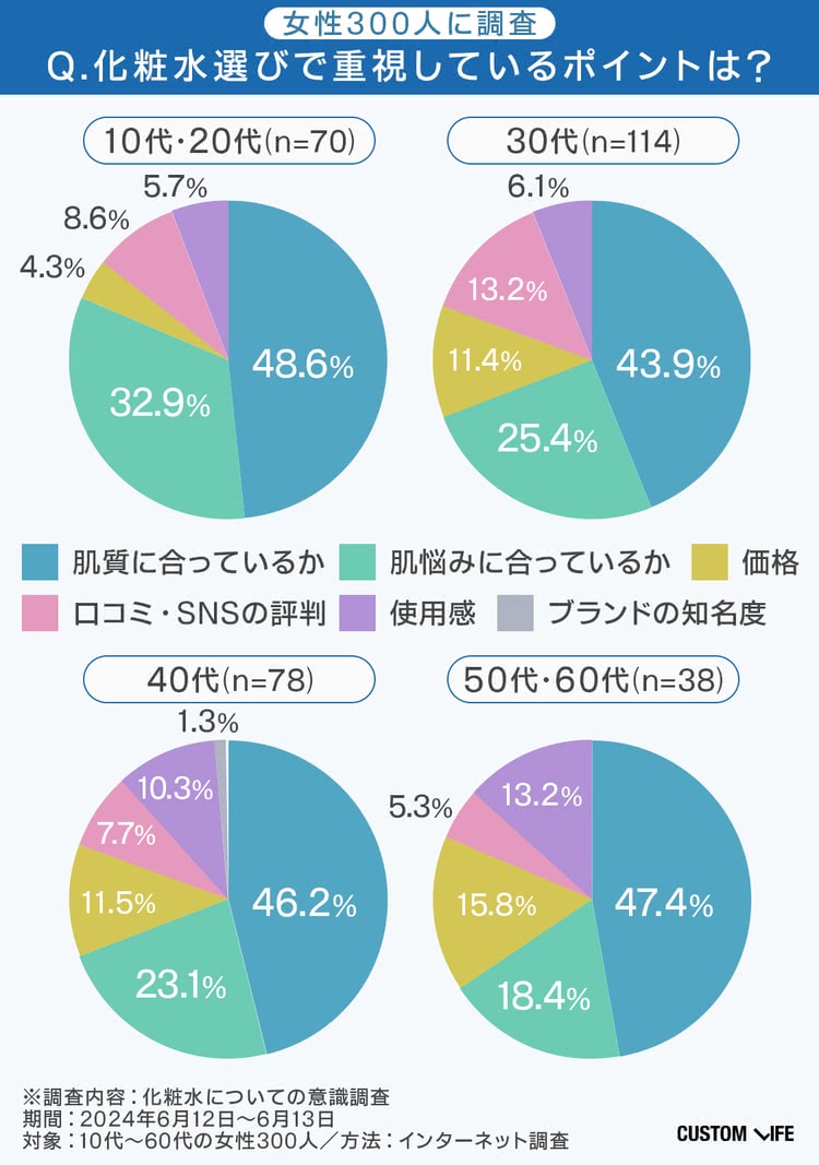 女性300人へのアンケート結果 化粧水選びで重視しているポイント