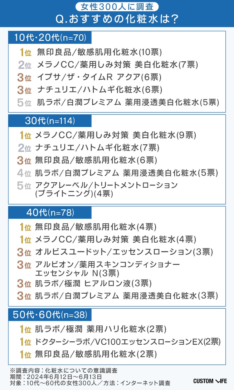 女性300人へのアンケート結果 年代別のおすすめ化粧水