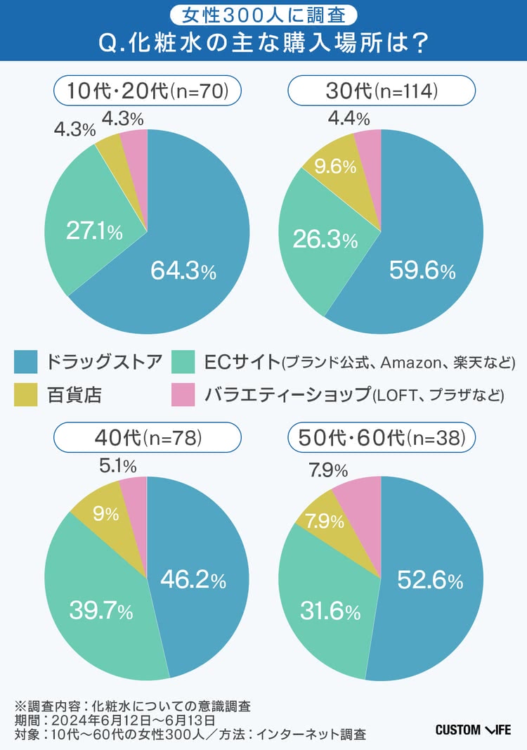 女性300人へのアンケート結果 化粧水の購入場所は？