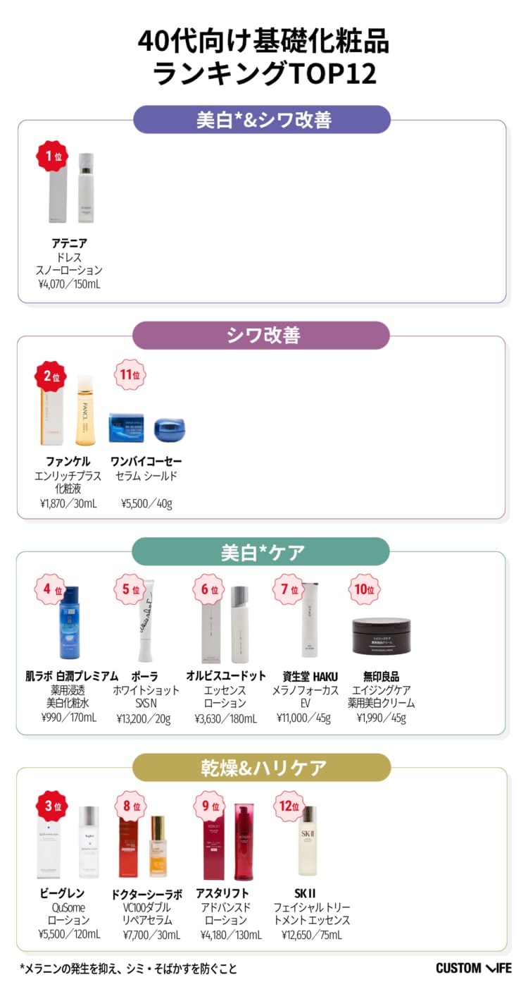 40代におすすめの基礎化粧品ランキング12選一覧表