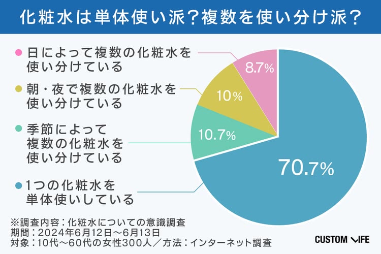 女性300人へのアンケート結果 化粧水を使い分けている？