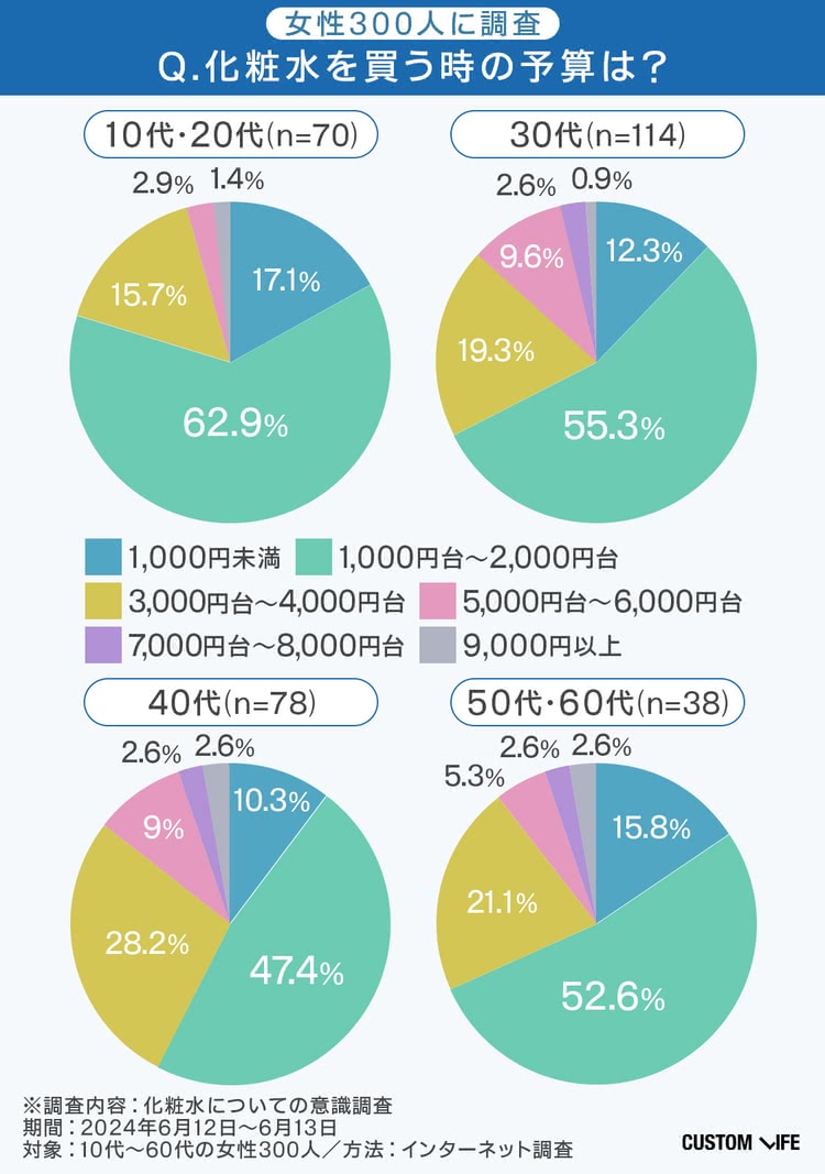 女性300人へのアンケート結果 化粧水を買う時の予算は？