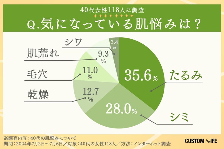 40代の女性118人に聞いた気になっている肌悩みアンケートの結果