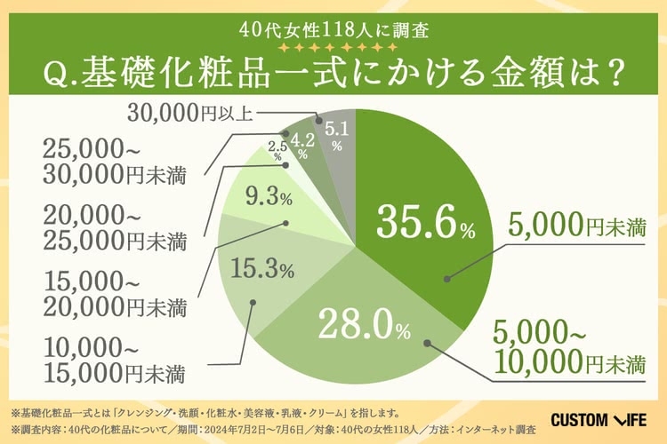 40代女性118人に聞いた基礎化粧品にかけている金額のアンケート結果