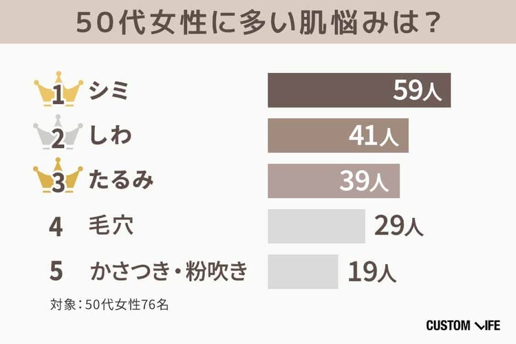 50代の方に多い肌悩みをまとめた表