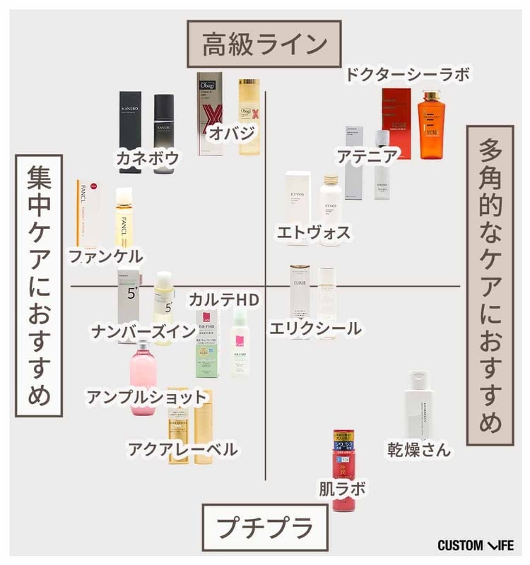 50代におすすめの化粧水ラインキングチャート図