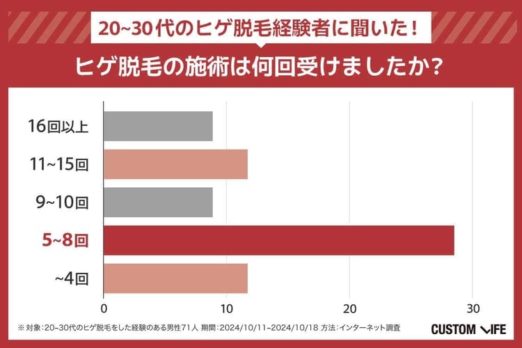 ヒゲ脱毛の施術回数はヒゲに変化が出始める5～8回が最多