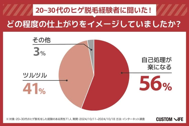 ヒゲ脱毛は自己処理が楽になるのをイメージしているのが56%