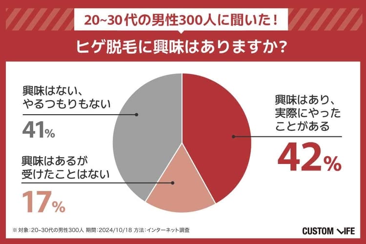 20～30代の男性でヒゲ脱毛を前向きに検討している方が6割近くいる