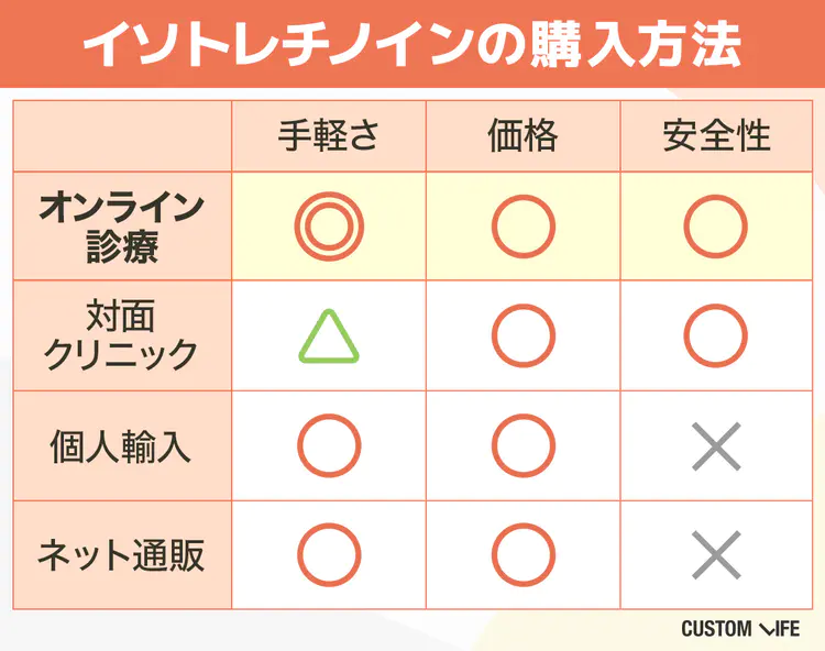 イソトレチノイン オンライン,イソトレチノインの購入方法