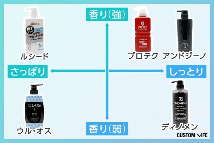 メンズボディソープ