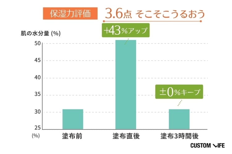 肌の水分量グラフ