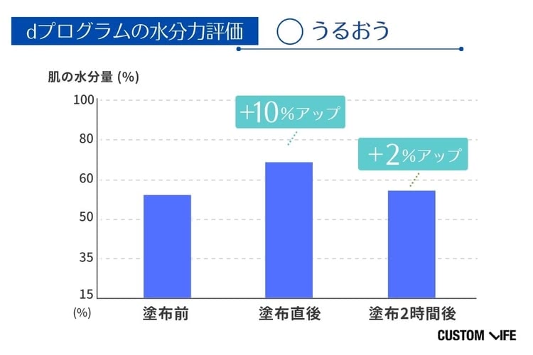 トラネキサム酸化粧水の水分力比較