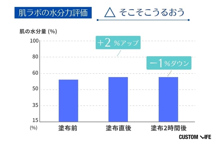 トラネキサム酸化粧水 水分力検証