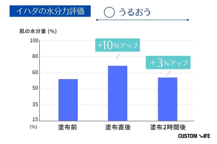 トラネキサム酸化粧水の水分力比較