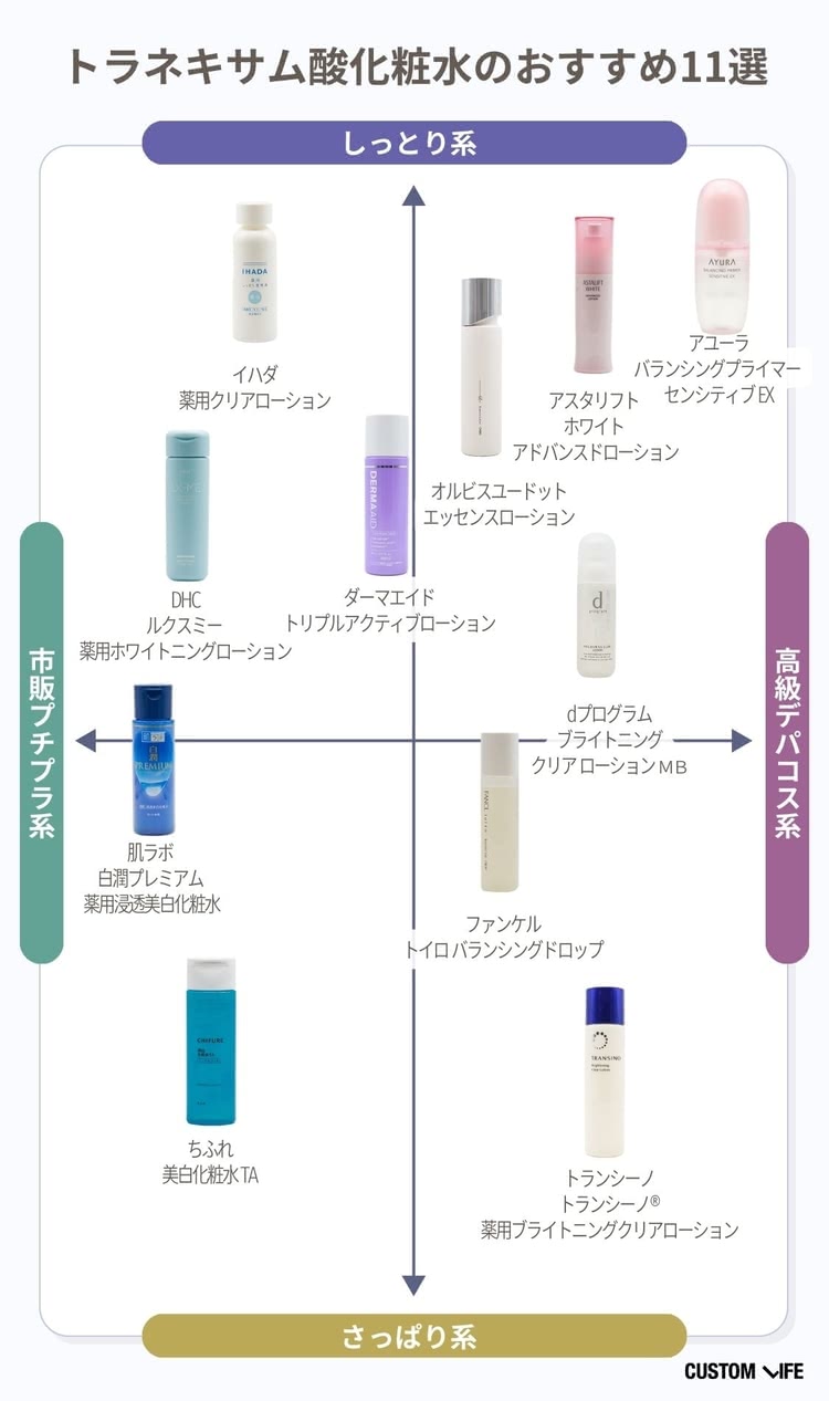 トラネキサム酸化粧水おすすめの特徴別分布図