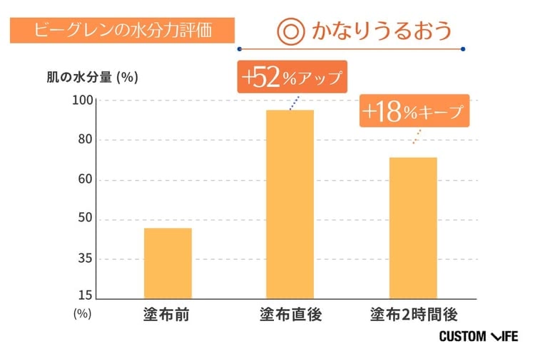 ビタミンC誘導体化粧水の水分保持力検証結果2 ビーグレン QuSomeローション