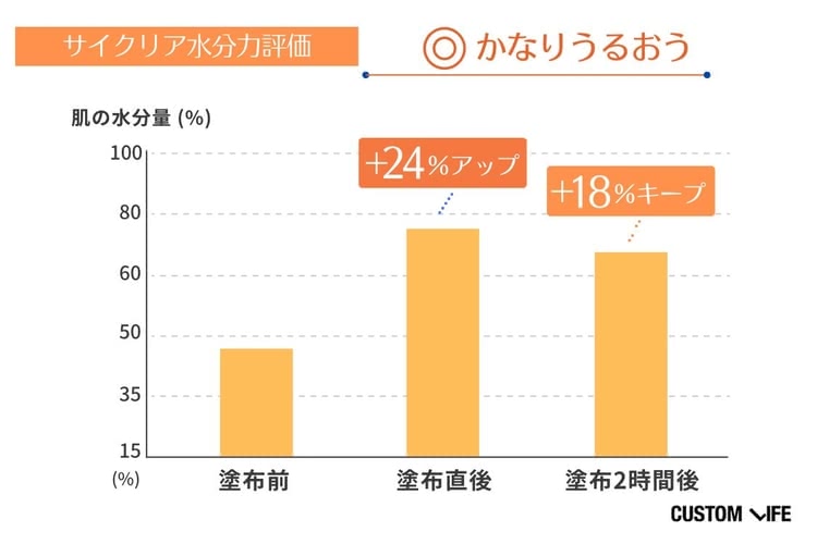 ビタミンC誘導体化粧水の水分保持力検証結果2 サイクリア ビタミンC 化粧水